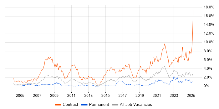 Job vacancy trend for NHS in South Wales Job vacancy trend for NHS in South Wales