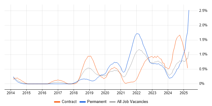 Job vacancy trend for NIST in South Wales Job vacancy trend for NIST in South Wales