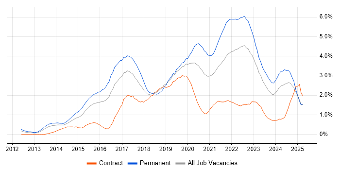 Job vacancy trend for Node.js in South Wales