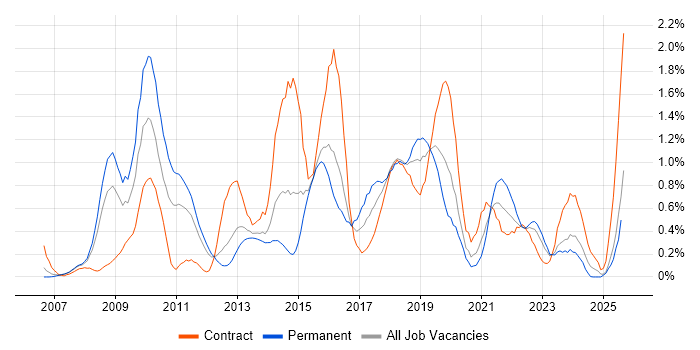 Job vacancy trend for Non-Functional Testing in South Wales Job vacancy trend for Non-Functional Testing in South Wales