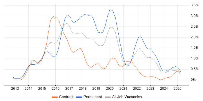 Job vacancy trend for NoSQL in South Wales Job vacancy trend for NoSQL in South Wales