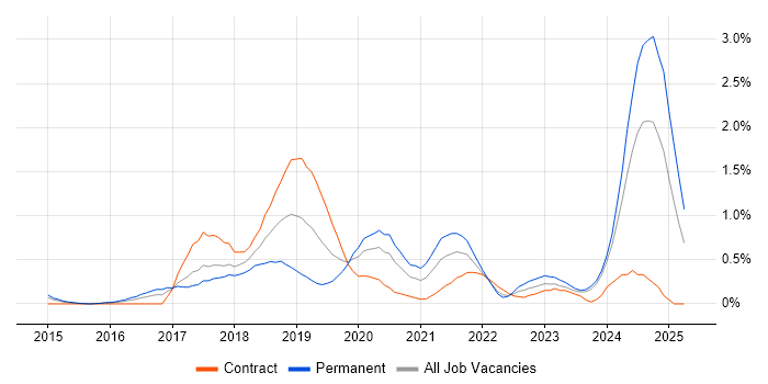 Job vacancy trend for npm in South Wales Job vacancy trend for npm in South Wales