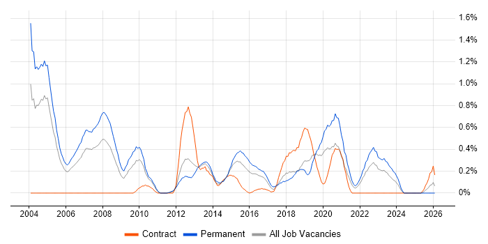 Numerate Degree job vacancy trend in South Wales
