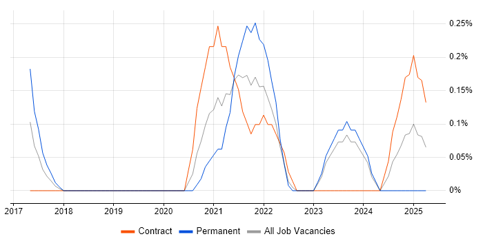 Job vacancy trend for NumPy in South Wales Job vacancy trend for NumPy in South Wales