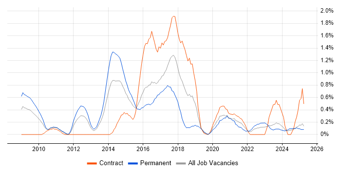 Job vacancy trend for NUnit in South Wales Job vacancy trend for NUnit in South Wales