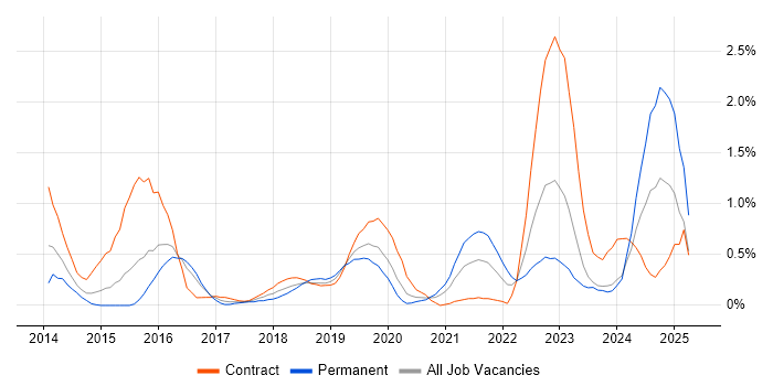Job vacancy trend for OAuth in South Wales Job vacancy trend for OAuth in South Wales
