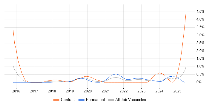 Job vacancy trend for OAuth2 in South Wales Job vacancy trend for OAuth2 in South Wales