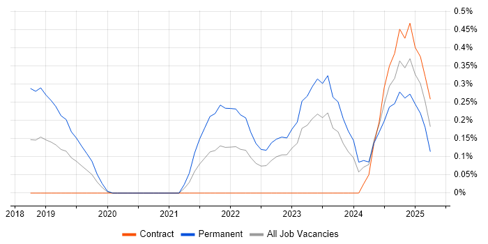 Job vacancy trend for Observability in South Wales