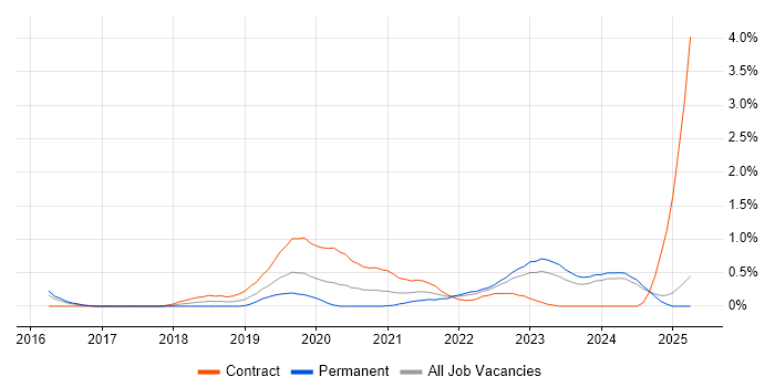 Job vacancy trend for OCI in South Wales Job vacancy trend for OCI in South Wales
