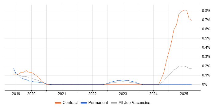 Job vacancy trend for Offensive Security in South Wales Job vacancy trend for Offensive Security in South Wales