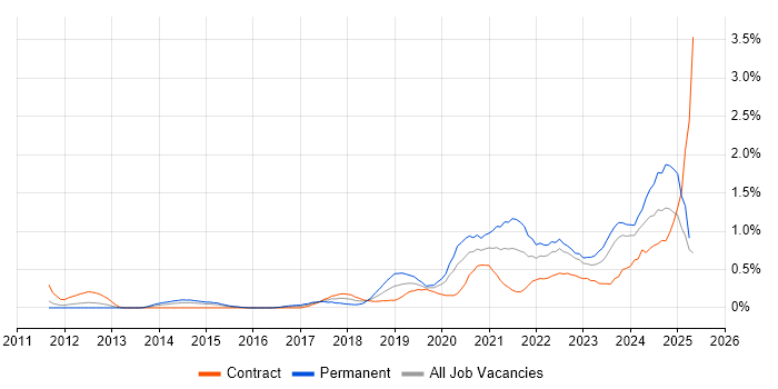 Job vacancy trend for Onboarding in South Wales Job vacancy trend for Onboarding in South Wales