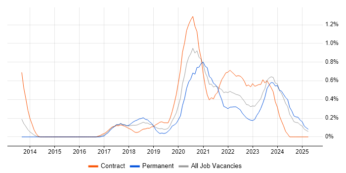 Job vacancy trend for OneDrive in South Wales Job vacancy trend for OneDrive in South Wales