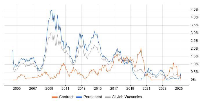 Job vacancy trend for OOD in South Wales Job vacancy trend for OOD in South Wales
