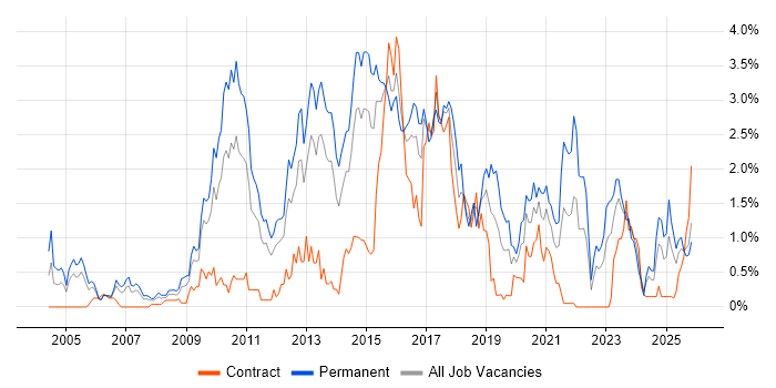OOP job vacancy trend in South Wales
