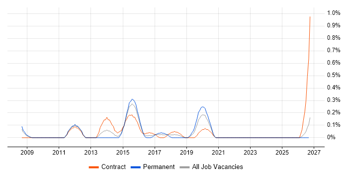 Open Source Development job vacancy trend in South Wales