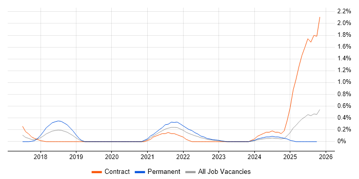 OpenAPI job vacancy trend in South Wales