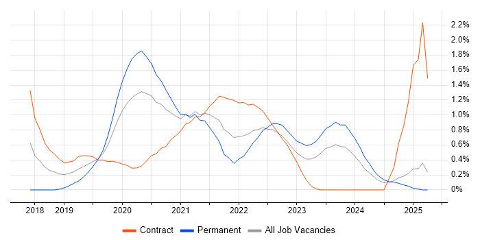 Job vacancy trend for OpenShift in South Wales Job vacancy trend for OpenShift in South Wales