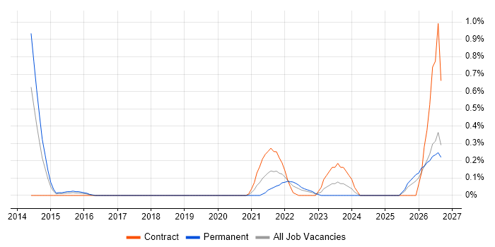 Operational Resilience job vacancy trend in South Wales