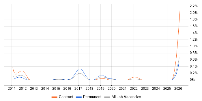 Operational Stability job vacancy trend in South Wales