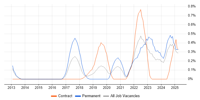 Job vacancy trend for Operational Technology in South Wales Job vacancy trend for Operational Technology in South Wales