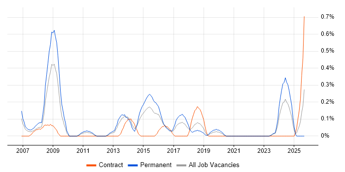 Operations Management job vacancy trend in South Wales