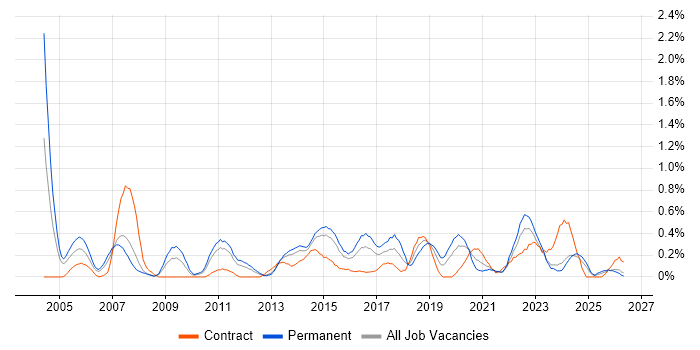 Operations Manager job vacancy trend in South Wales