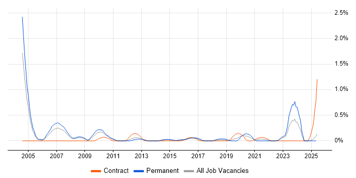 Job vacancy trend for Operations Research in South Wales Job vacancy trend for Operations Research in South Wales