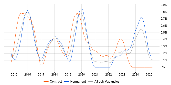 Job vacancy trend for Oracle Database 12c in South Wales Job vacancy trend for Oracle Database 12c in South Wales