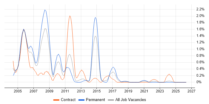 Oracle Applications job vacancy trend in South Wales