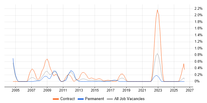 Oracle Architect job vacancy trend in South Wales