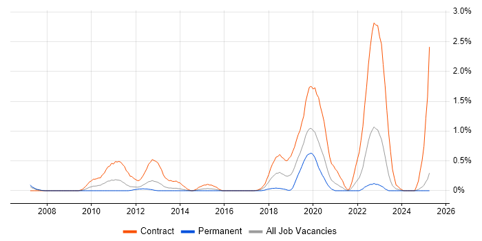 Job vacancy trend for Oracle BPM in South Wales