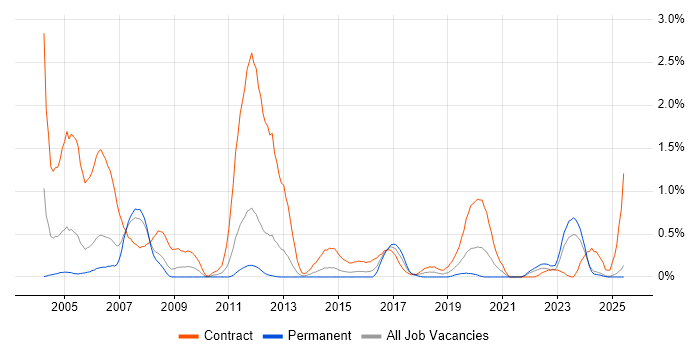Job vacancy trend for Oracle Consultant in South Wales Job vacancy trend for Oracle Consultant in South Wales