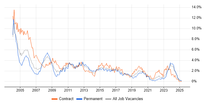 Job vacancy trend for Oracle Database in South Wales Job vacancy trend for Oracle Database in South Wales