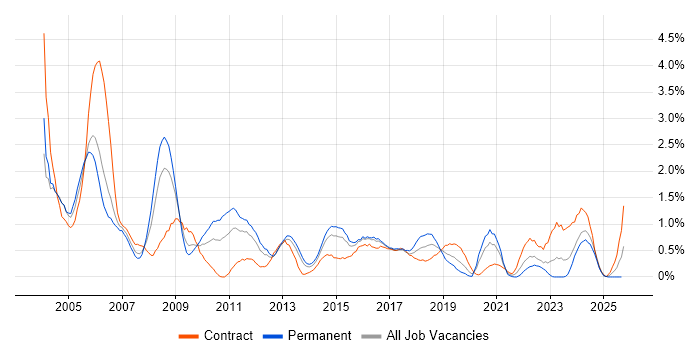 Oracle DBA job vacancy trend in South Wales Oracle DBA job vacancy trend in South Wales