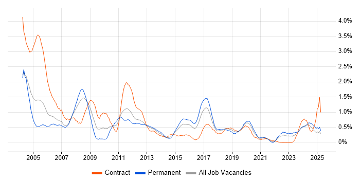 Job vacancy trend for Oracle Developer in South Wales Job vacancy trend for Oracle Developer in South Wales