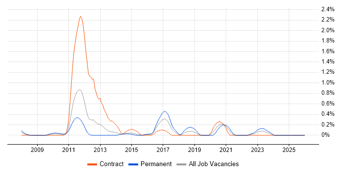 Oracle EBS R12 job vacancy trend in South Wales