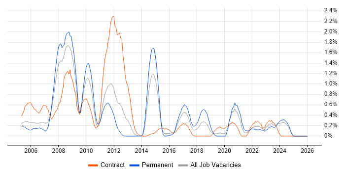 Oracle EBS job vacancy trend in South Wales