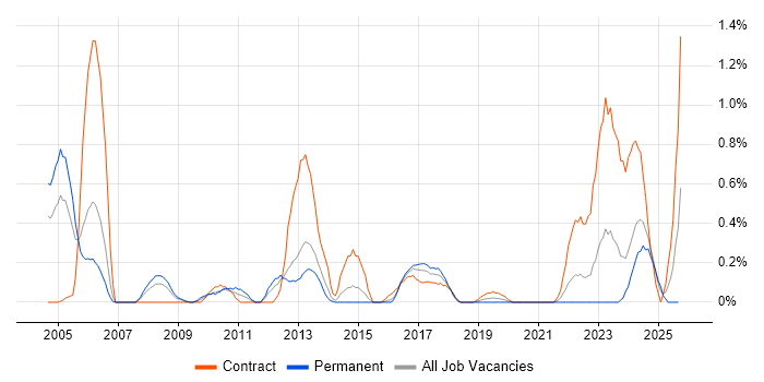 Oracle Enterprise Manager job vacancy trend in South Wales