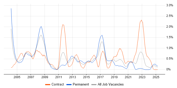Job vacancy trend for Oracle Forms in South Wales Job vacancy trend for Oracle Forms in South Wales