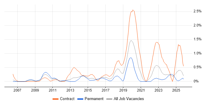 Oracle Fusion job vacancy trend in South Wales