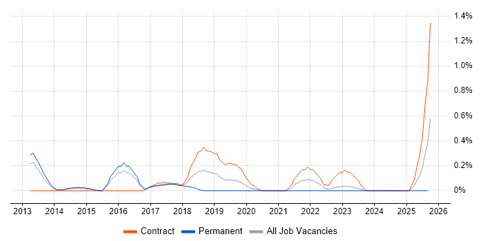Oracle GoldenGate job vacancy trend in South Wales