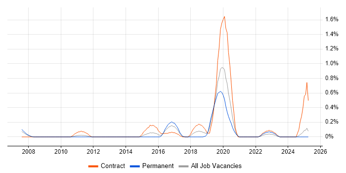 Job vacancy trend for Oracle Identity Management in South Wales Job vacancy trend for Oracle Identity Management in South Wales