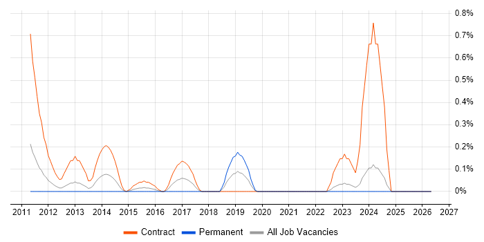 Oracle ODI job vacancy trend in South Wales