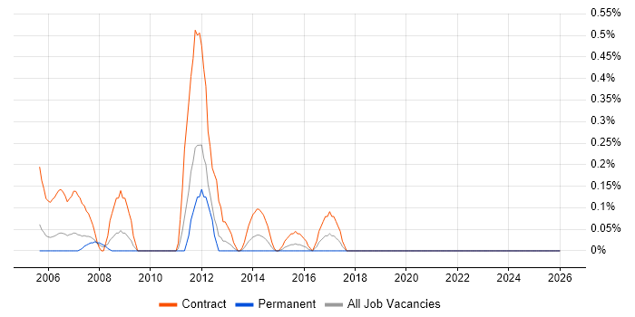 Oracle Project Manager job vacancy trend in South Wales