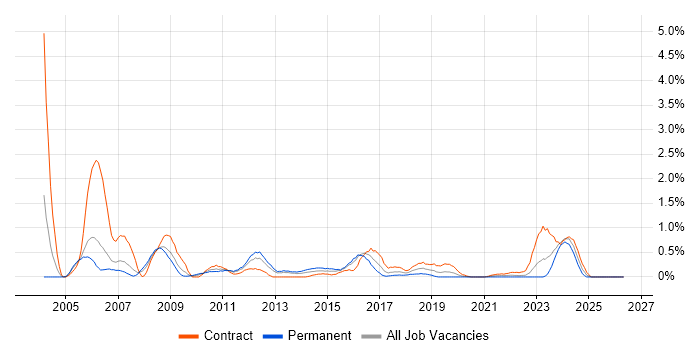 Oracle RAC job vacancy trend in South Wales