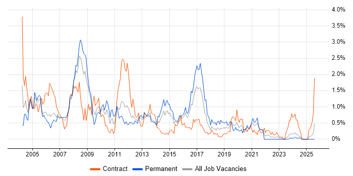 Job vacancy trend for Oracle Reports in South Wales Job vacancy trend for Oracle Reports in South Wales