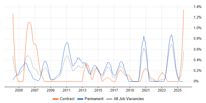 Oracle RMAN job vacancy trend in South Wales