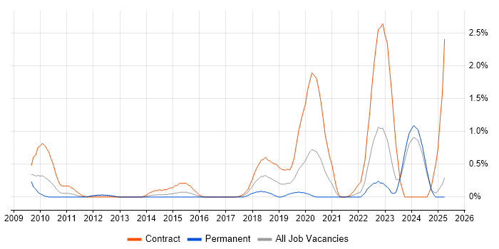 Job vacancy trend for Oracle Service Bus in South Wales Job vacancy trend for Oracle Service Bus in South Wales