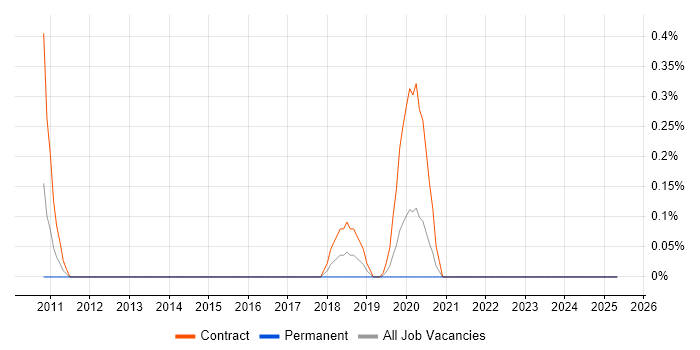 Job vacancy trend for Oracle SOA Consultant in South Wales Job vacancy trend for Oracle SOA Consultant in South Wales