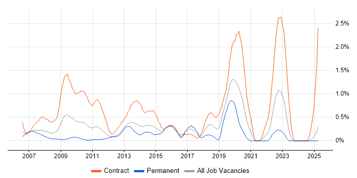 Job vacancy trend for Oracle SOA Suite in South Wales Job vacancy trend for Oracle SOA Suite in South Wales